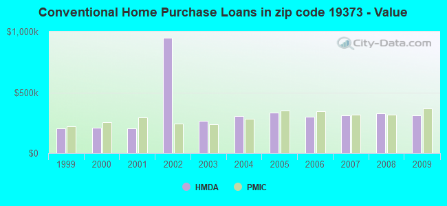 Conventional Home Purchase Loans in zip code 19373 - Value