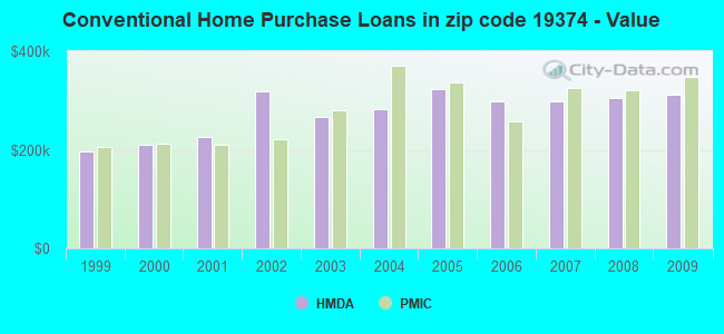Conventional Home Purchase Loans in zip code 19374 - Value