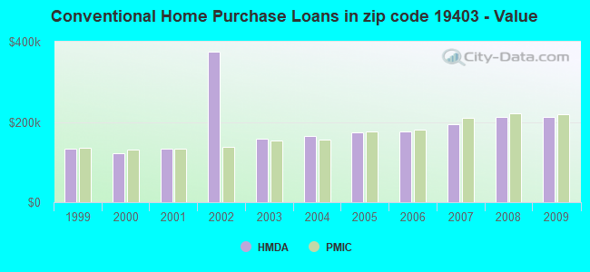 Conventional Home Purchase Loans in zip code 19403 - Value