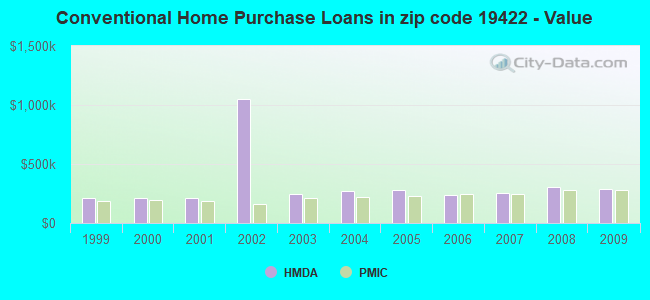 Conventional Home Purchase Loans in zip code 19422 - Value
