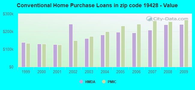 Conventional Home Purchase Loans in zip code 19428 - Value