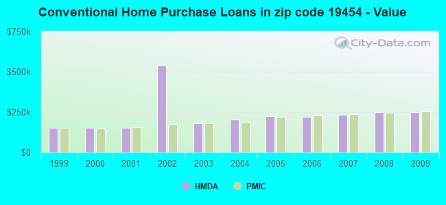 Conventional Home Purchase Loans in zip code 19454 - Value