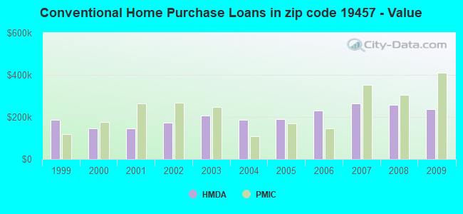 Conventional Home Purchase Loans in zip code 19457 - Value