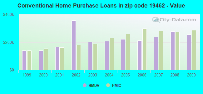 Conventional Home Purchase Loans in zip code 19462 - Value