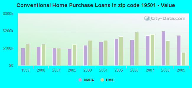 Conventional Home Purchase Loans in zip code 19501 - Value