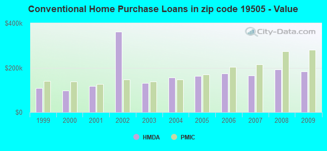 Conventional Home Purchase Loans in zip code 19505 - Value