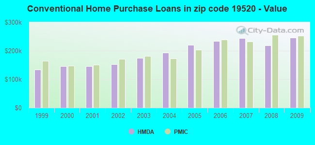 Conventional Home Purchase Loans in zip code 19520 - Value