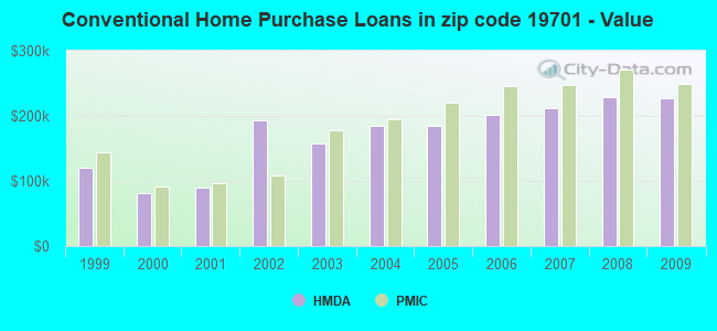 Conventional Home Purchase Loans in zip code 19701 - Value