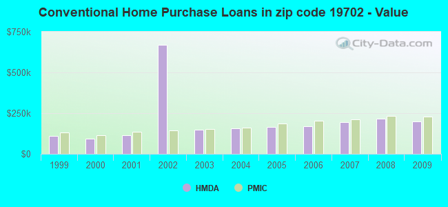 Conventional Home Purchase Loans in zip code 19702 - Value
