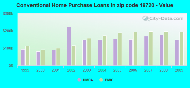 Conventional Home Purchase Loans in zip code 19720 - Value