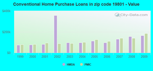 Conventional Home Purchase Loans in zip code 19801 - Value