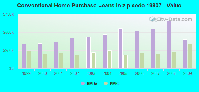 Conventional Home Purchase Loans in zip code 19807 - Value