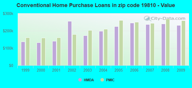 Conventional Home Purchase Loans in zip code 19810 - Value