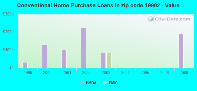 Conventional Home Purchase Loans in zip code 19902 - Value
