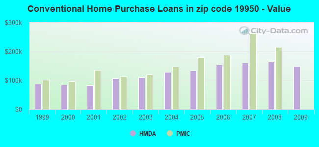 Conventional Home Purchase Loans in zip code 19950 - Value