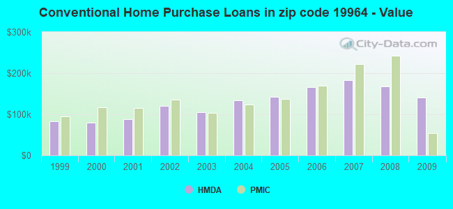 Conventional Home Purchase Loans in zip code 19964 - Value