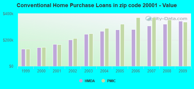 Conventional Home Purchase Loans in zip code 20001 - Value