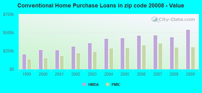 Conventional Home Purchase Loans in zip code 20008 - Value