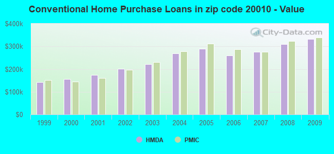Conventional Home Purchase Loans in zip code 20010 - Value