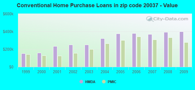 Conventional Home Purchase Loans in zip code 20037 - Value