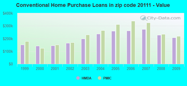 Conventional Home Purchase Loans in zip code 20111 - Value