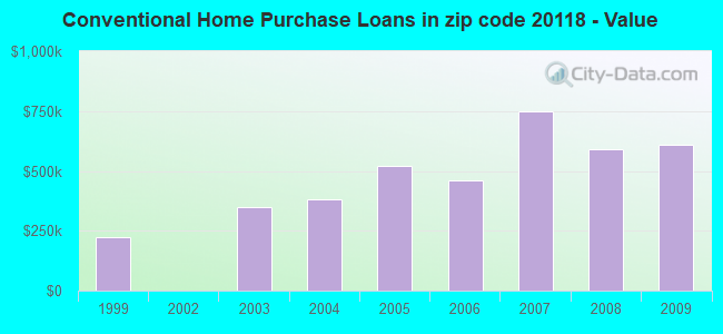 Conventional Home Purchase Loans in zip code 20118 - Value