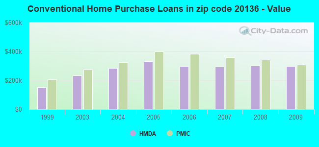 Conventional Home Purchase Loans in zip code 20136 - Value