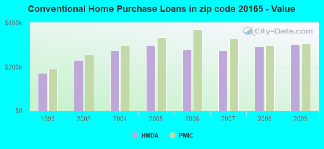 Conventional Home Purchase Loans in zip code 20165 - Value