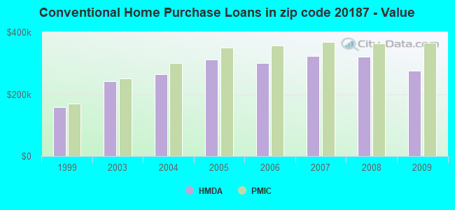 Conventional Home Purchase Loans in zip code 20187 - Value