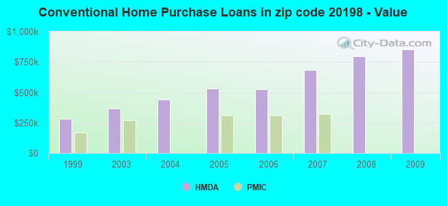 Conventional Home Purchase Loans in zip code 20198 - Value