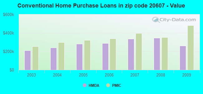 Conventional Home Purchase Loans in zip code 20607 - Value