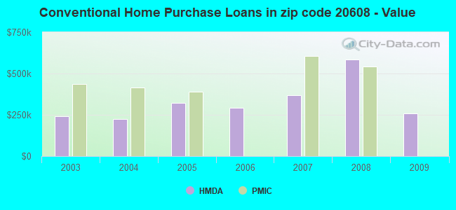 Conventional Home Purchase Loans in zip code 20608 - Value