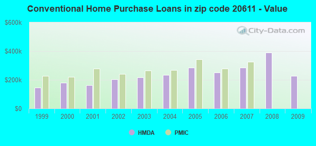 Conventional Home Purchase Loans in zip code 20611 - Value