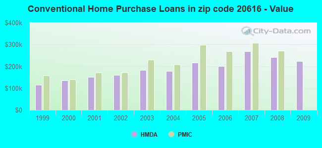 Conventional Home Purchase Loans in zip code 20616 - Value