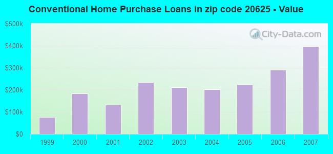 Conventional Home Purchase Loans in zip code 20625 - Value