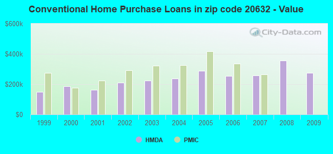 Conventional Home Purchase Loans in zip code 20632 - Value