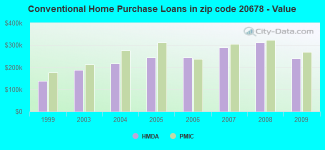 Conventional Home Purchase Loans in zip code 20678 - Value