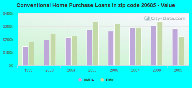 Conventional Home Purchase Loans in zip code 20685 - Value