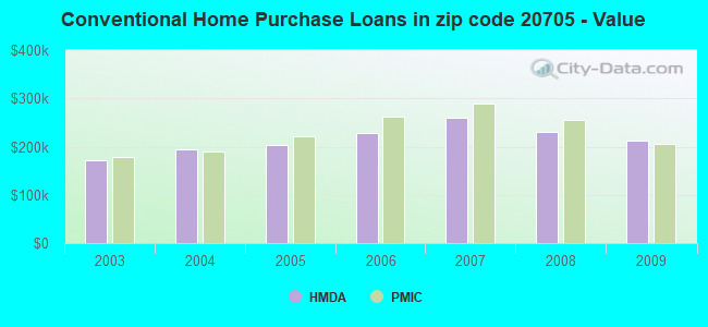 Conventional Home Purchase Loans in zip code 20705 - Value