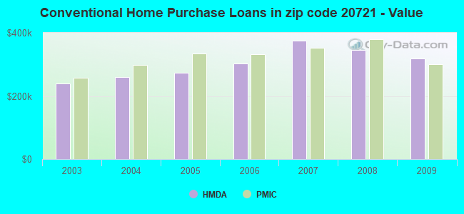Conventional Home Purchase Loans in zip code 20721 - Value