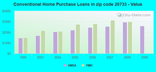 Conventional Home Purchase Loans in zip code 20733 - Value