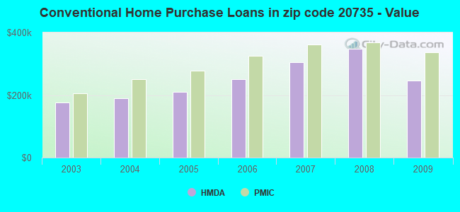 Conventional Home Purchase Loans in zip code 20735 - Value