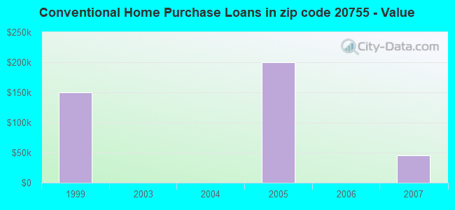 Conventional Home Purchase Loans in zip code 20755 - Value
