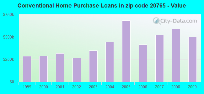 Conventional Home Purchase Loans in zip code 20765 - Value