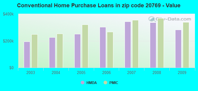 Conventional Home Purchase Loans in zip code 20769 - Value