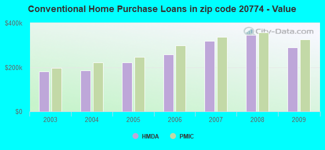 Conventional Home Purchase Loans in zip code 20774 - Value