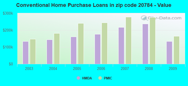 Conventional Home Purchase Loans in zip code 20784 - Value