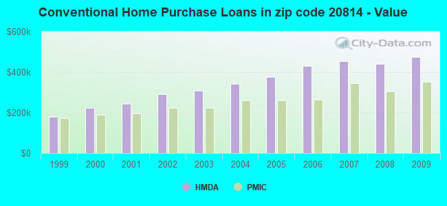 Conventional Home Purchase Loans in zip code 20814 - Value