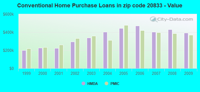 Conventional Home Purchase Loans in zip code 20833 - Value