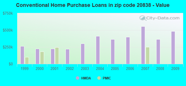 Conventional Home Purchase Loans in zip code 20838 - Value